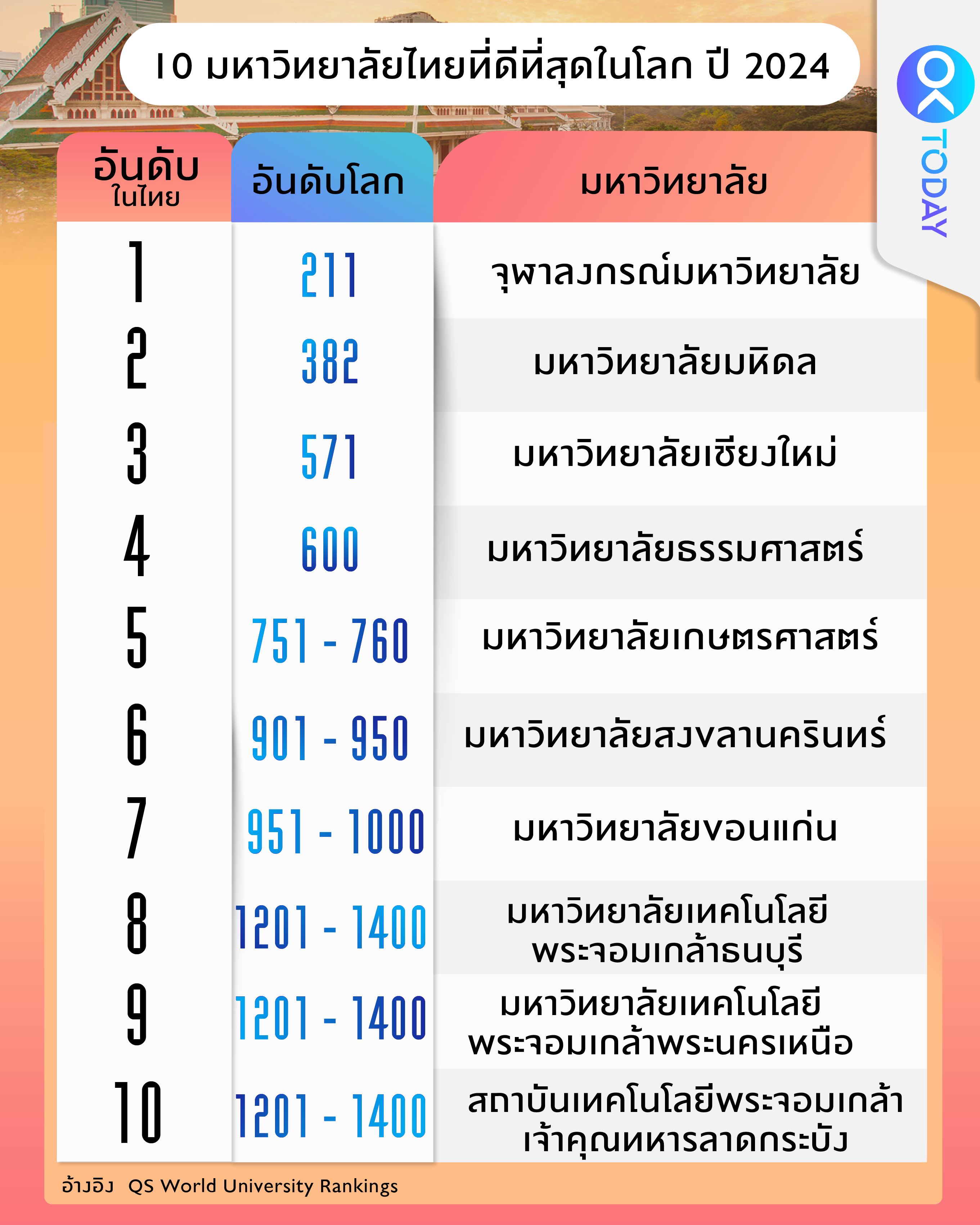 Top 10 มหาวิทยาลัยไทย ติดโผมหาวิทยาลัยที่ดีที่สุดในโลก ปี 2024