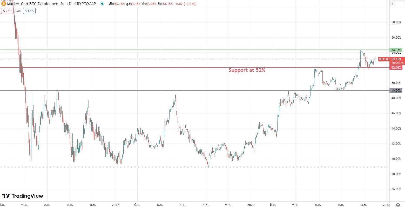 ขอบคุณภาพจาก Tradingview.com