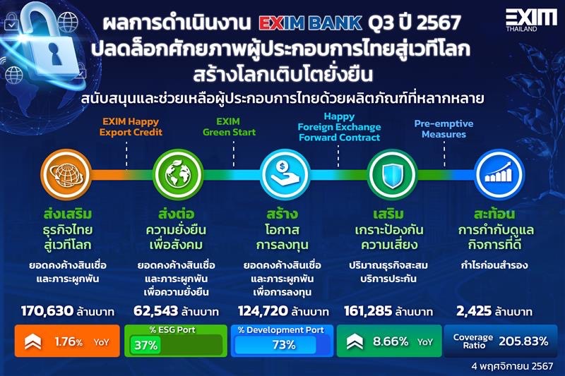 EXIM BANK โชว์ผลงานไตรมาส 3/67 อนุมัติสินเชื่อใหม่ 3.4 หมื่นล้าน