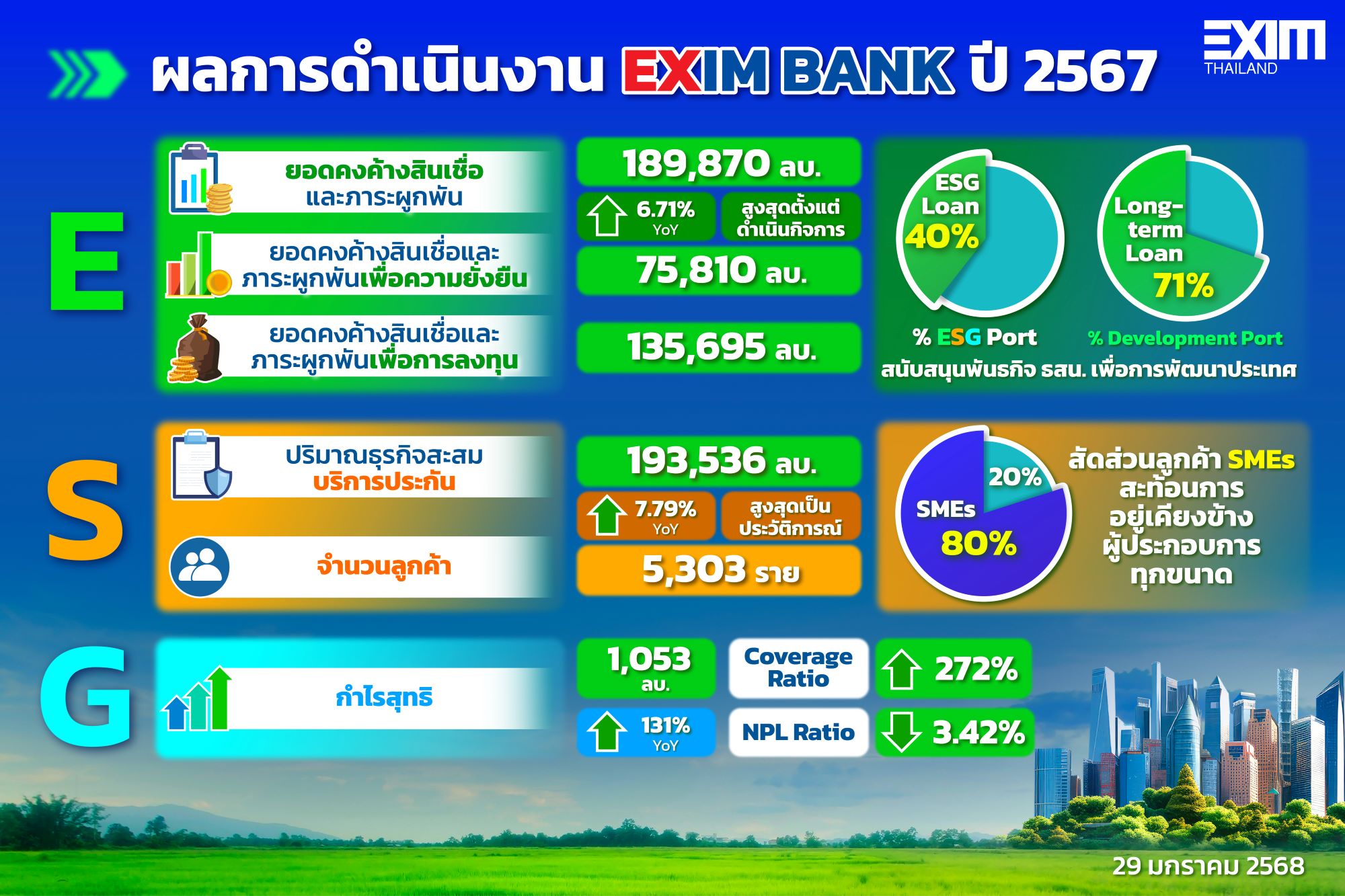 EXIM BANK โชว์ผลงานปี 67 ยอดสินเชื่อเฉียด 1.9 แสนล้าน - กรีนโลนแตะ 39.93%