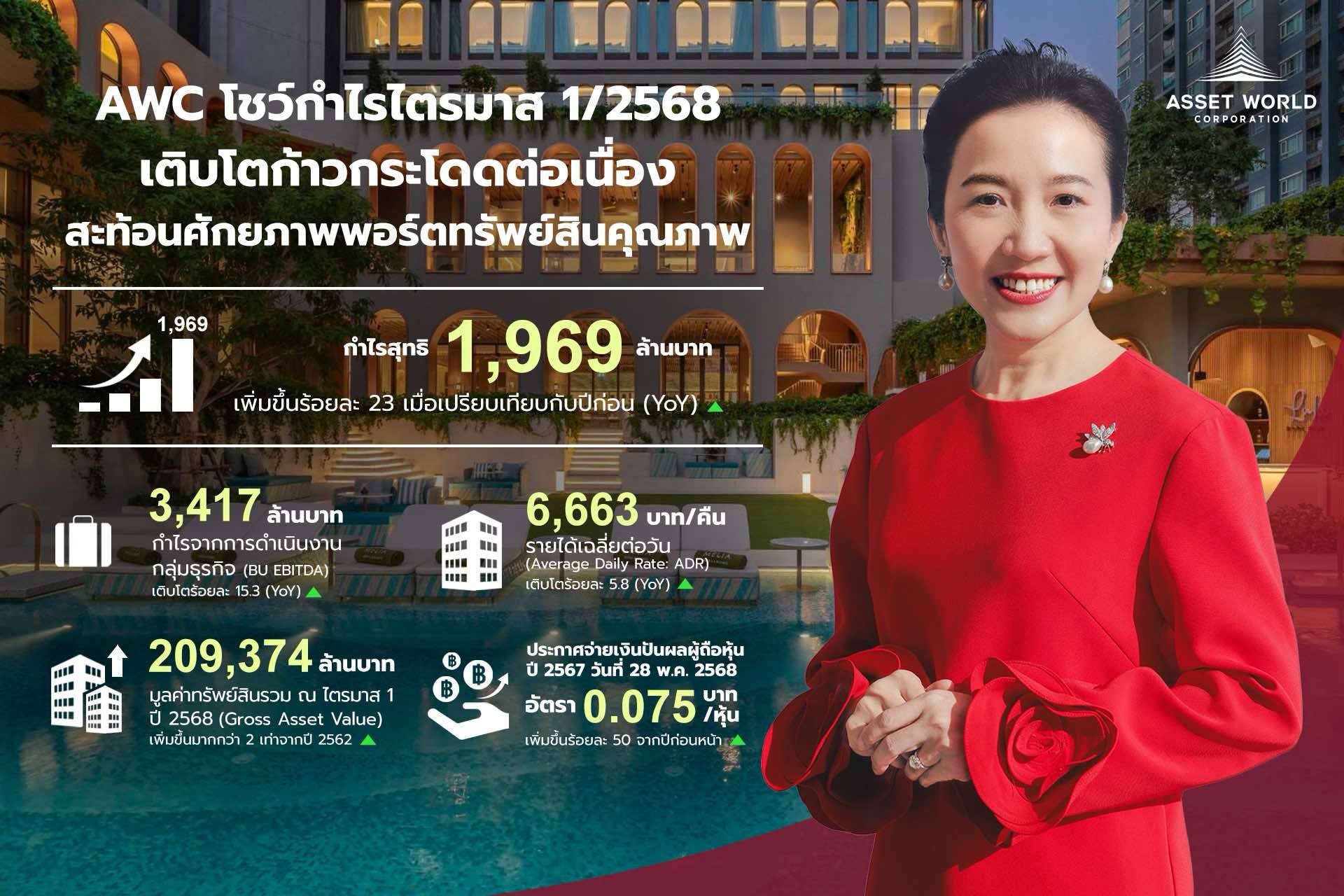 AWC โชว์ไตรมาส 1/68 กวาดรายได้ 6.2 พันล้าน กำไรสุทธิพุ่ง 23%