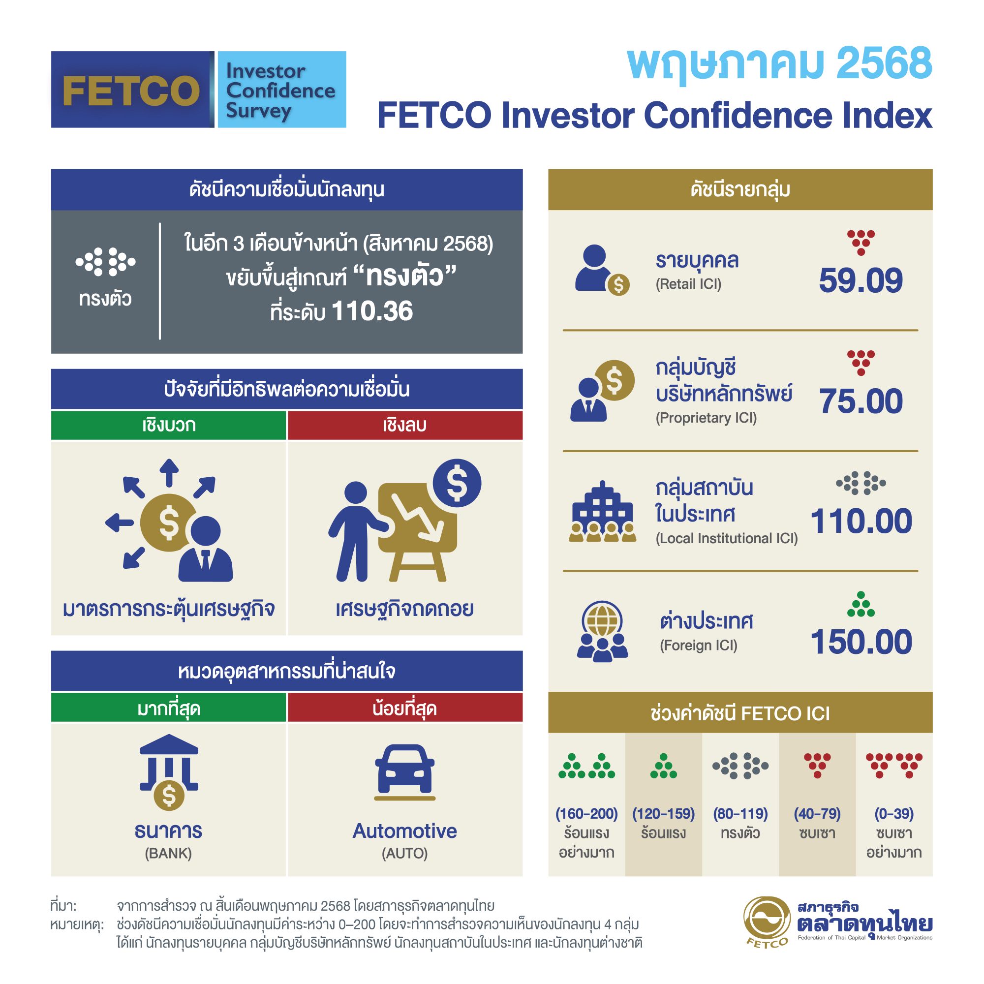 FETCO เผยดัชนีดัชนีเชื่อมั่นนักลงทุนขยับสู่เกณฑ์ “ทรงตัว” ลุ้นมาตรการรัฐช่วยกระตุ้นเศรษฐกิจไทย
