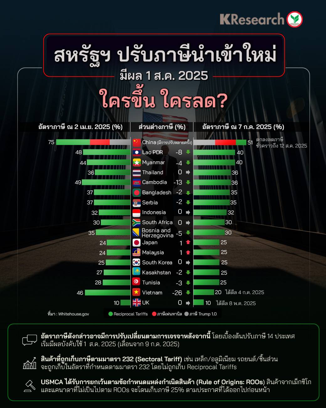 ศูนย์วิจัยกสิกรไทยเปิดผังใครได้ขึ้น ใครได้ลด? สหรัฐฯ ปรับภาษีนำเข้าใหม่ มีผล 1 ส.ค.68