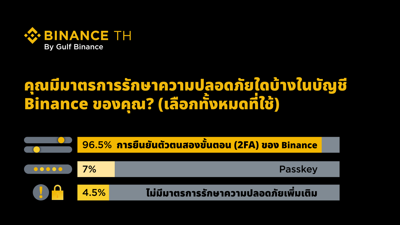 BINANCE TH : เจาะลึกด้านความปลอดภัย เพิ่มศักยภาพให้ชุมชนคริปโต