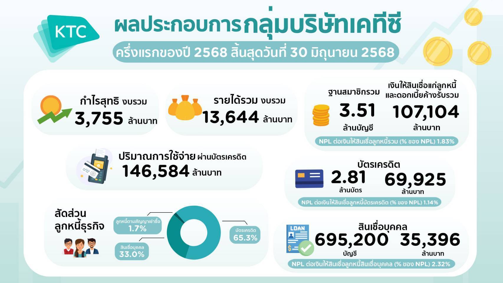 เคทีซี โชว์ผลงานงวด 6 เดือนแรกปี 68 โกยกำไร 3,755 ล้านบาท