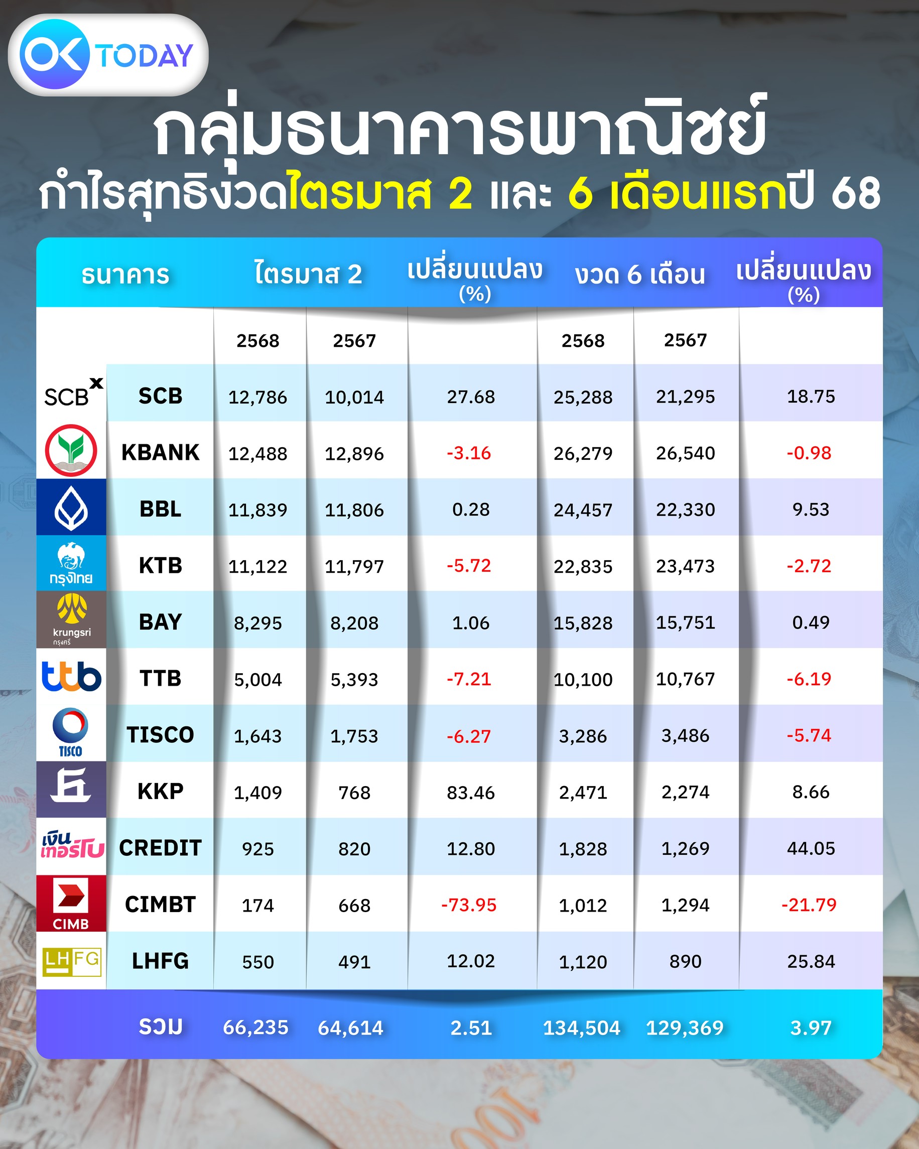 แบงก์พาณิชย์ 6 เดือนแรกโกยกำไรรวม 1.3 แสนล้าน “กสิกรไทย” แชมป์ 2.6 หมื่นล้านบาท