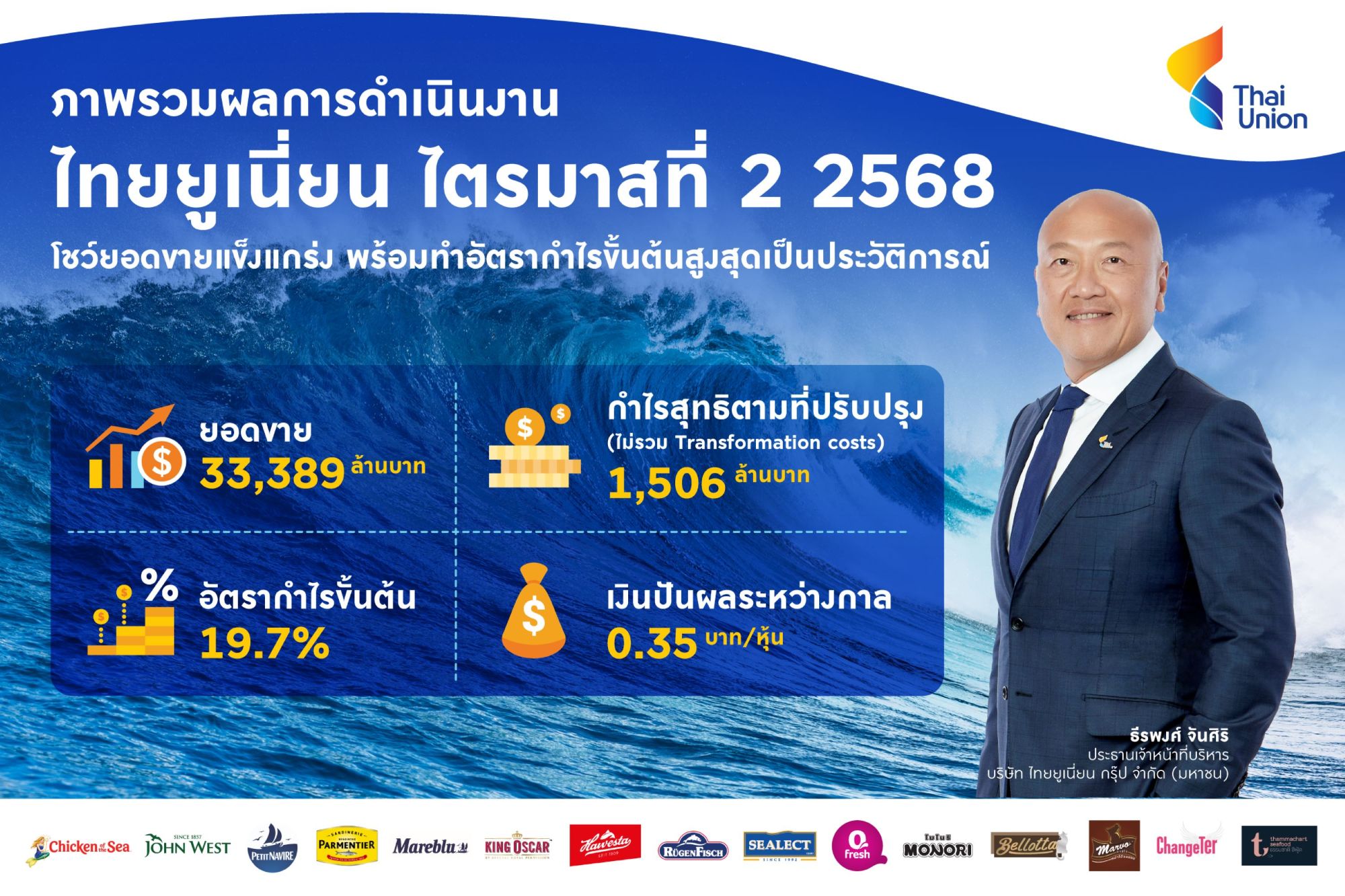 ไทยยูเนี่ยน โชว์กำไรสุทธิครึ่งแรกปี 68 เฉียด 2.3 พันล้าน จ่ายปันผลระหว่างกาล 0.35 บาท/หุ้น