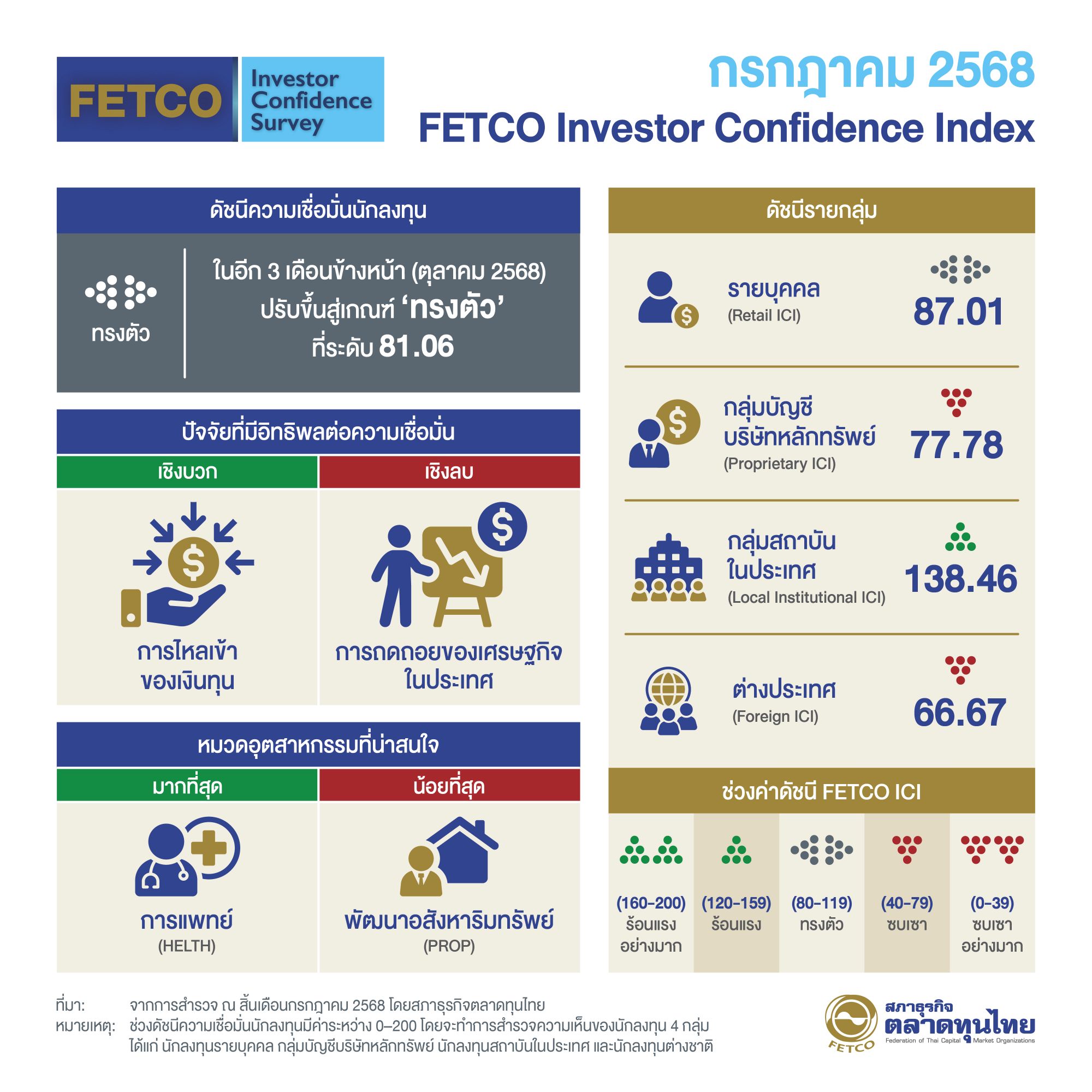 FETCO ชี้ความเชื่อมั่นนักลงทุน “ทรงตัว” ลุ้นเงินทุนไหลเข้า - เศรษฐกิจฟื้นตัว