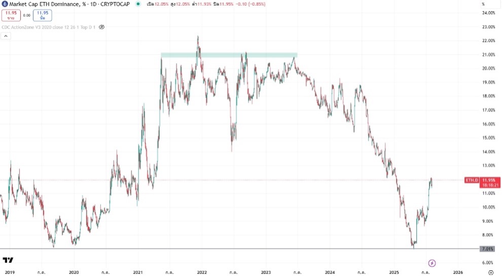 อ้างอิงจาก Tradingview.com