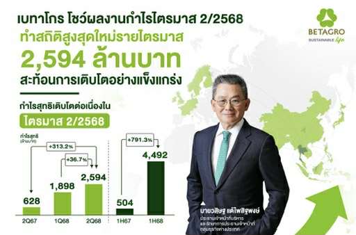 เบทาโกร Q2/68 โกยกำไรเฉียด 2.6 พันล้านบาท ทุบสถิติสูงสุดตั้งแต่เข้าเทรด