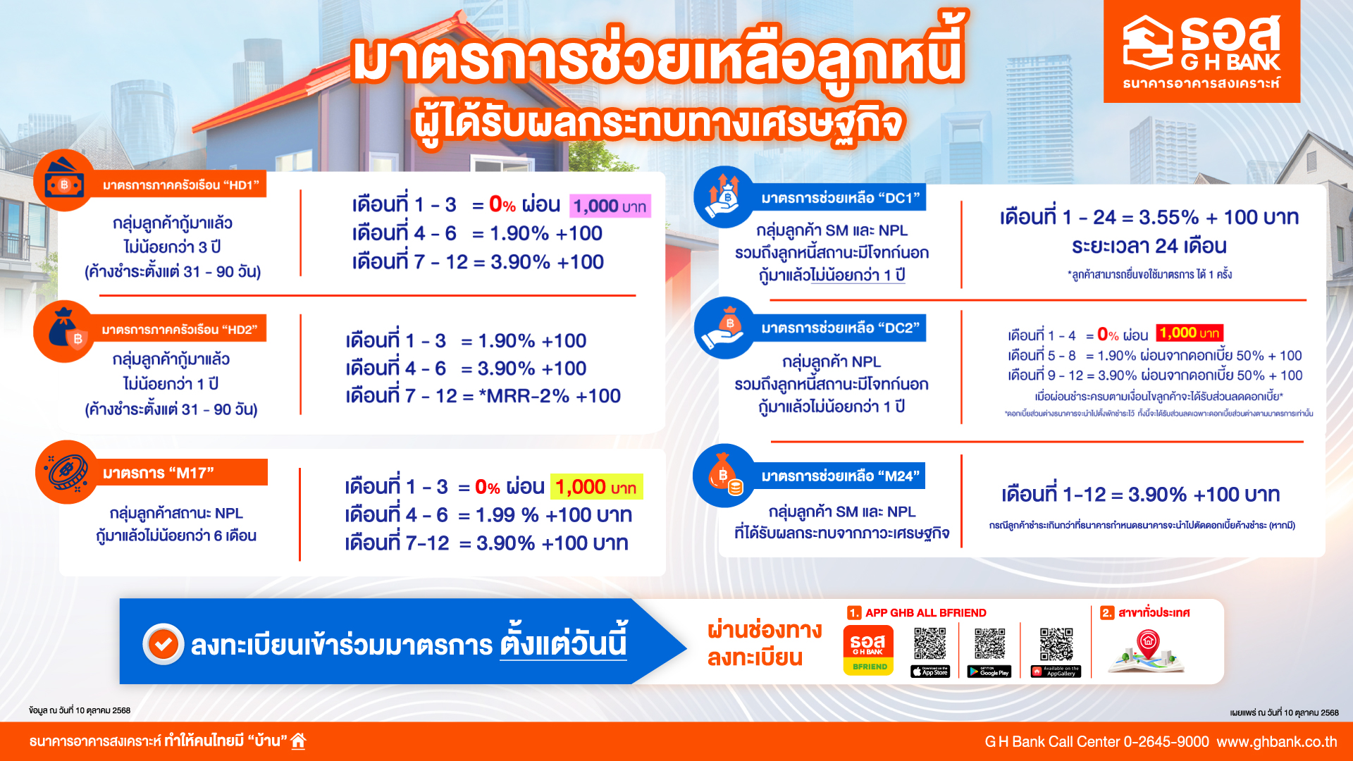 ธอส. จัด 6 มาตรการ “ลดดอกเบี้ย – เงินงวด” ช่วยลูกหนี้กลุ่ม SM - NPL นานสูงสุด 2 ปี