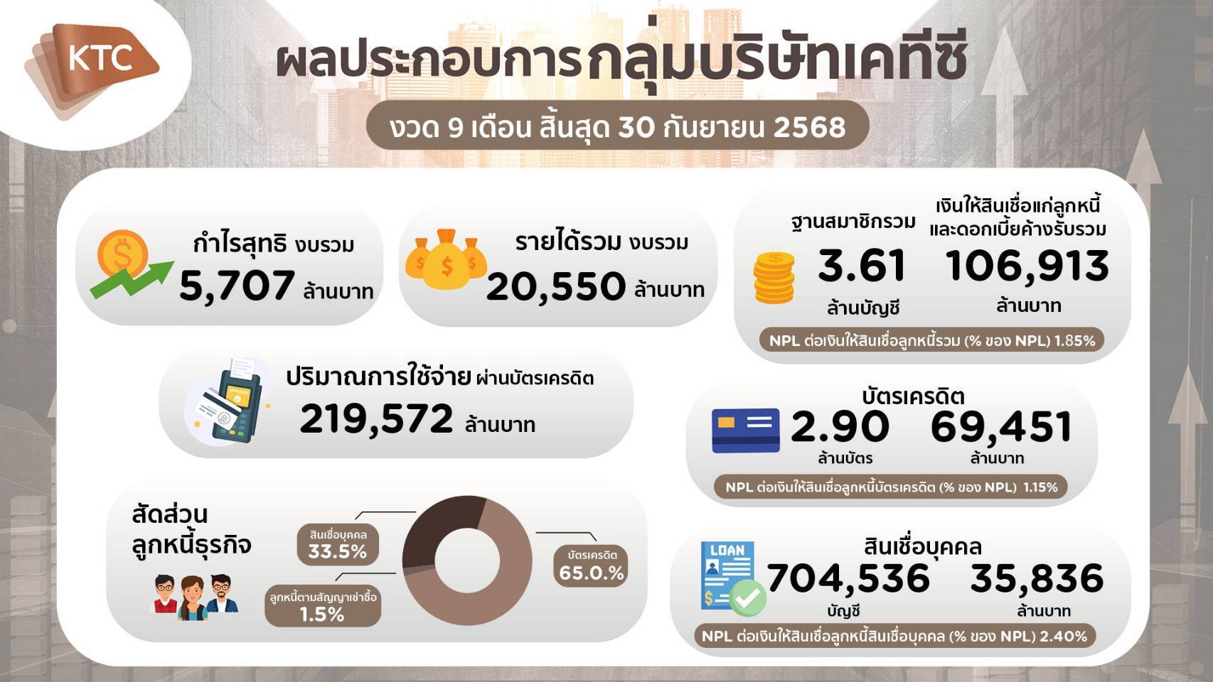 เคทีซี โชว์กำไร 9 เดือน 5.7 พันล้าน - เดินหน้าดิจิทัลทรานส์ฟอร์ม - คุมเข้มคุณภาพสินทรัพย์