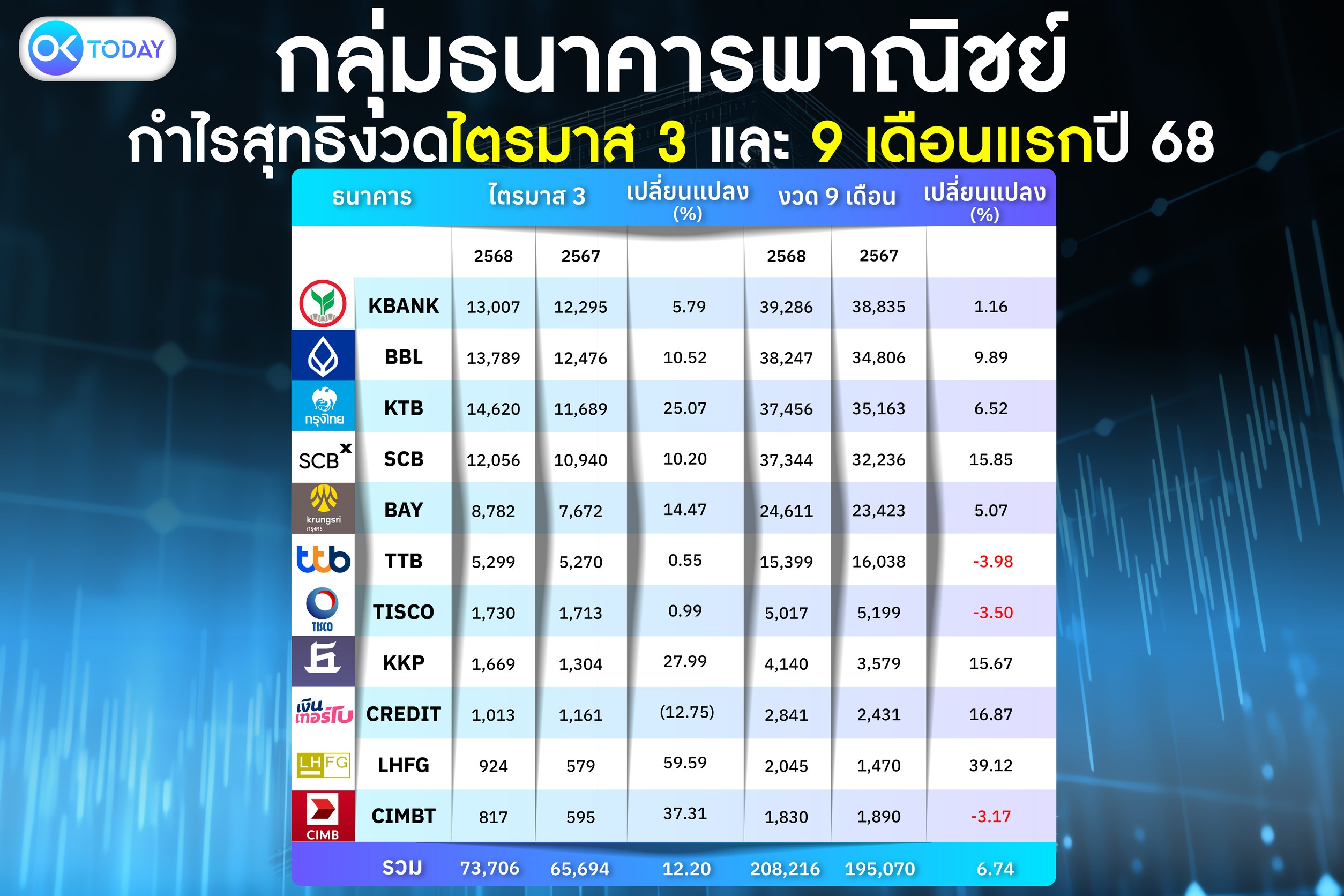 แบงก์พาณิชย์ โกยกำไร 9 เดือนทะลุ 2 แสนล้าน เพิ่มขึ้น 6.74% สวนทางรายได้ดอกเบี้ยชะลอตัว
