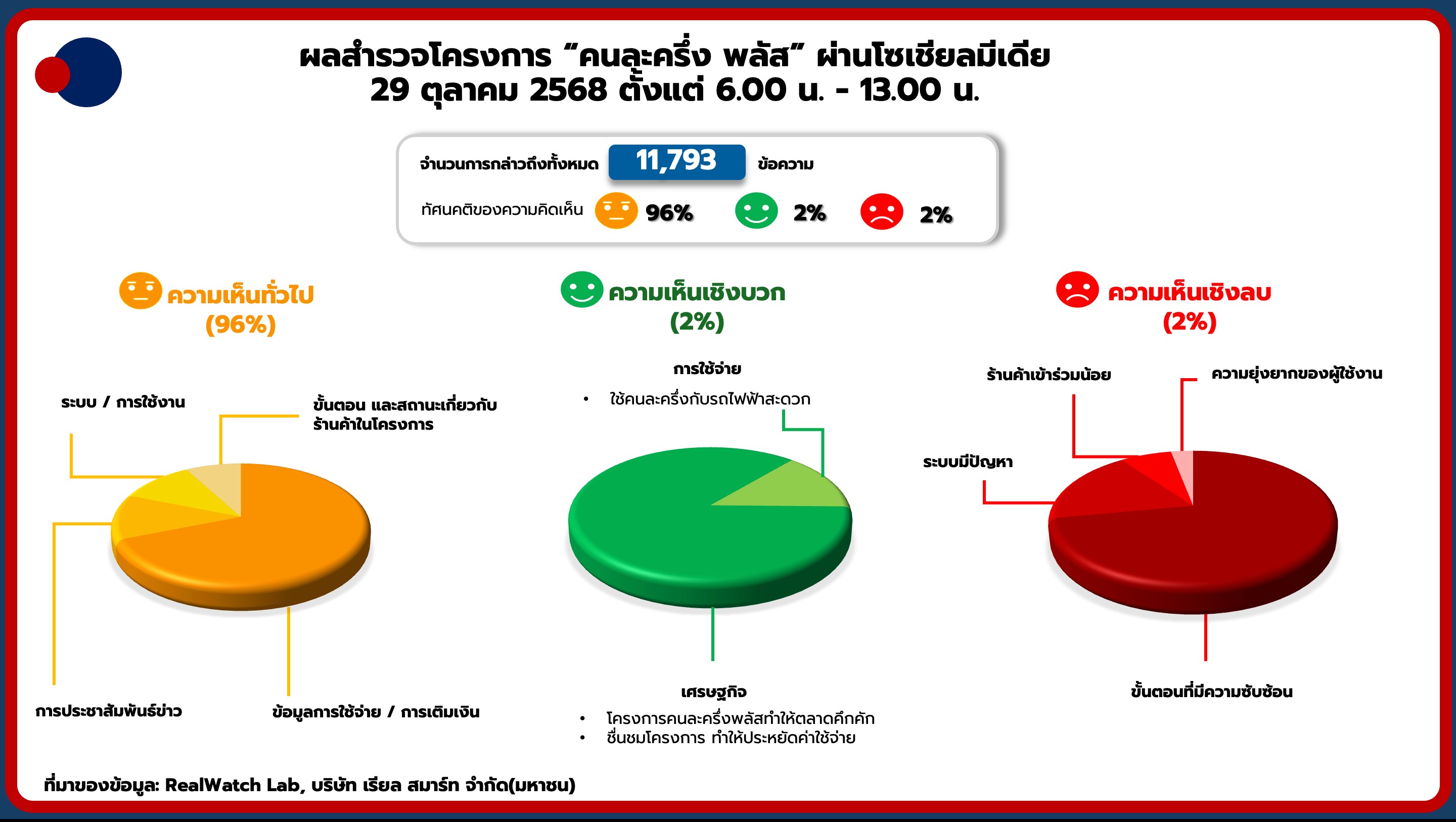 “คนละครึ่ง พลัส” วันแรก โลกโซเชียล 96% แชร์ข้อมูล “เงินเข้าแล้วและเริ่มมีการใช้งาน”