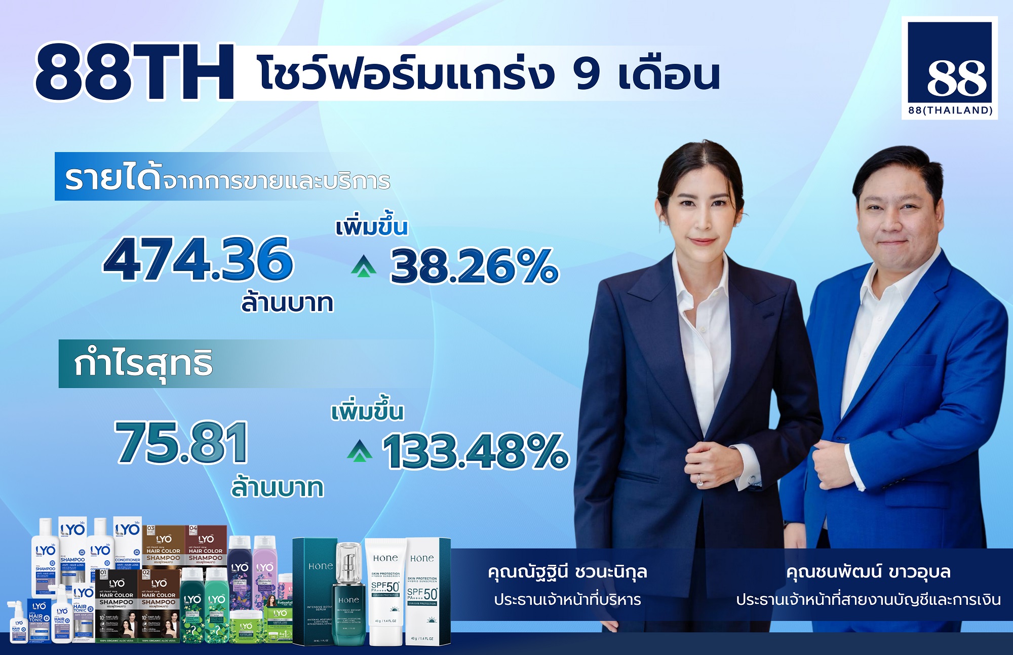 “88TH” โชว์ฟอร์มแกร่ง 9 เดือน “LYO - Skincare - ออนไลน์” โกยกำไรสุทธิพุ่ง 133%