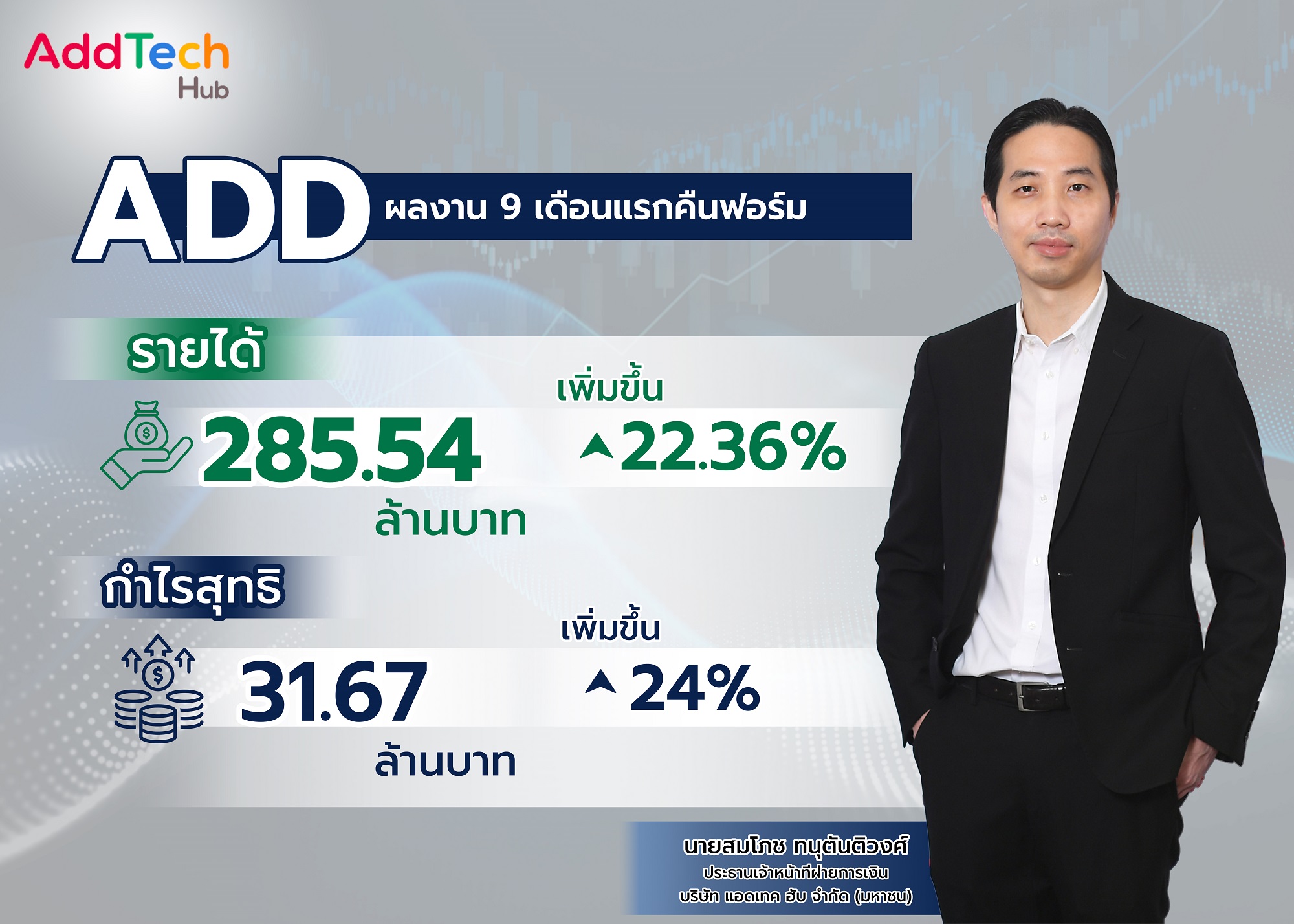 ADD กำไรสุทธิ 9 เดือนพุ่ง 24% บอร์ดใจดีแจกปันผล 0.10 บาท