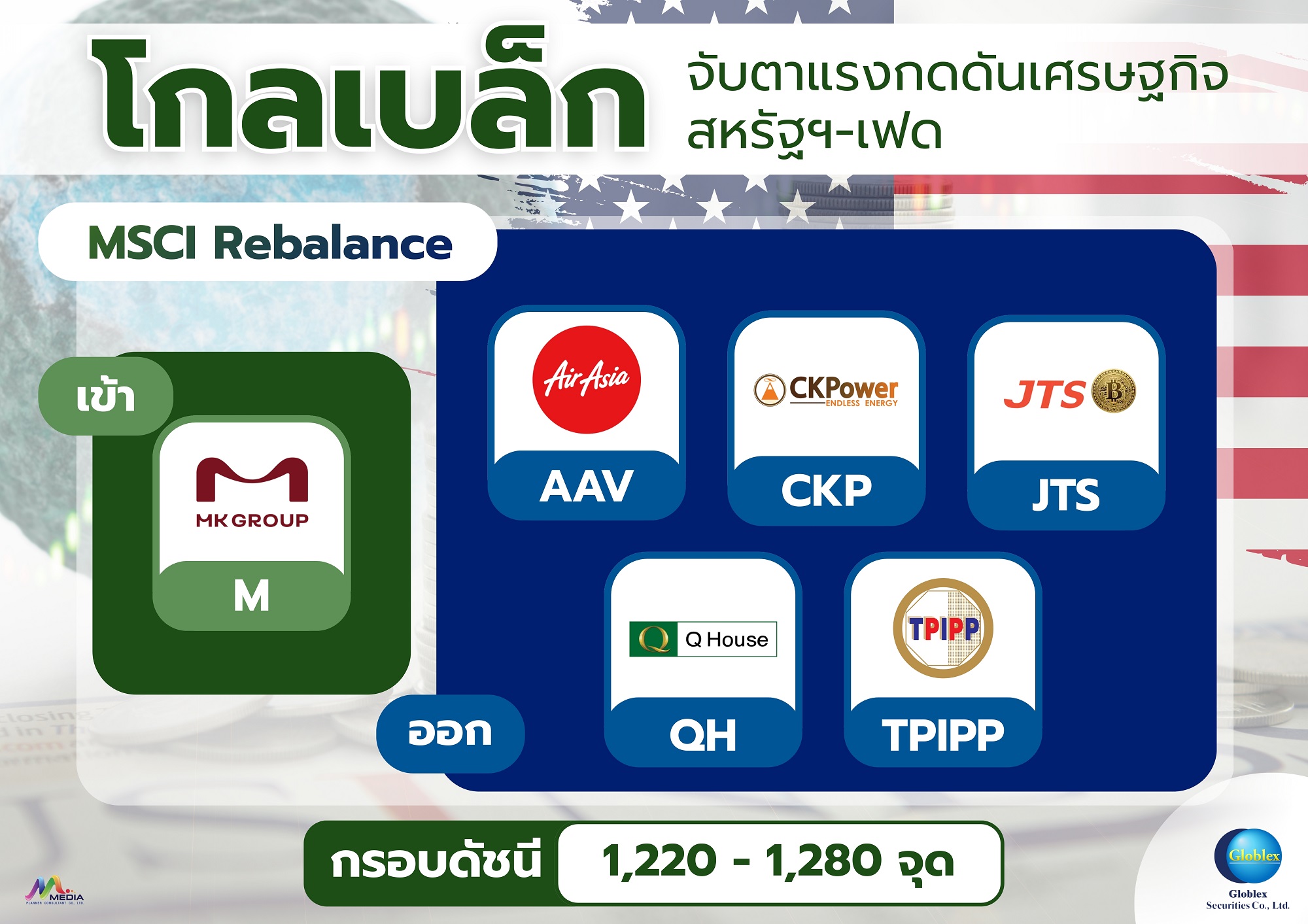 “โกลเบล็ก” มองหุ้นสัปดาห์นี้เคลื่อนไหวในกรอบ 1,220 – 1,280 จุด จับตาแรงกดดันเศรษฐกิจสหรัฐฯ – เฟด