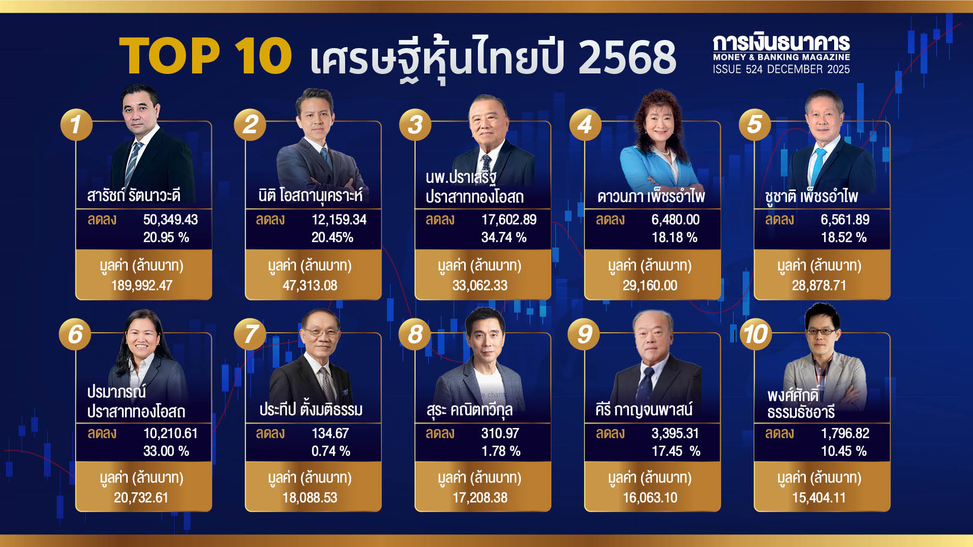 “สารัชถ์ รัตนาวะดี” แชมป์เศรษฐีหุ้นไทย 7 ปีซ้อน รวย 1.89 แสนล้านบาท