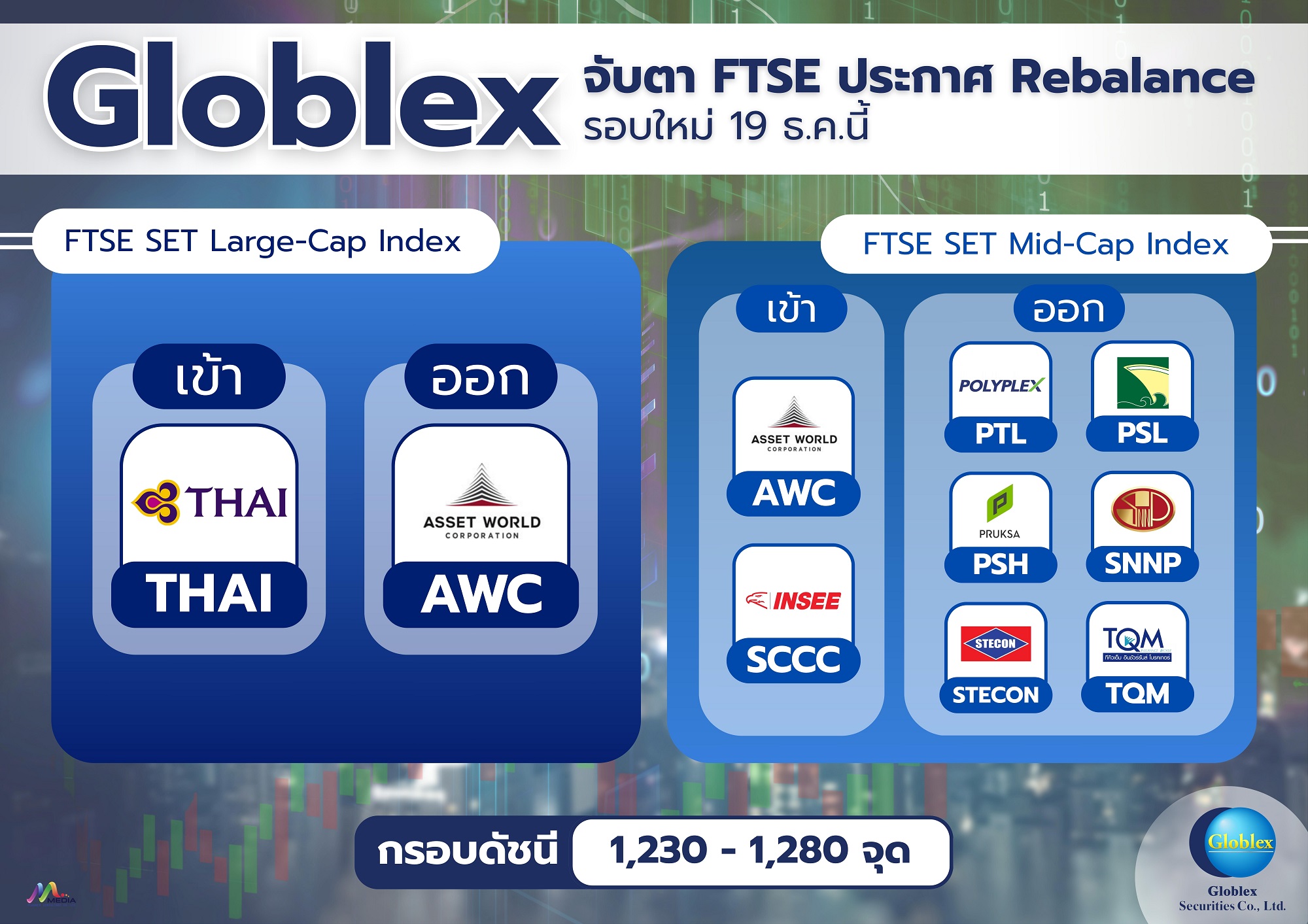 “โกลเบล็ก” มอง SET แกว่างตัวกรอบ 1,230–1,280 จุด จับตา FTSE ประกาศ Rebalance รอบใหม่ 19 ธ.ค.นี้