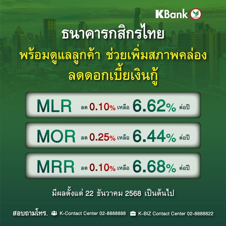 กสิกรไทย ขานรับมติ กนง. ปรับลดดอกเบี้ยเงินกู้สูงสุด 0.25% มีผล 22 ธ.ค. 68