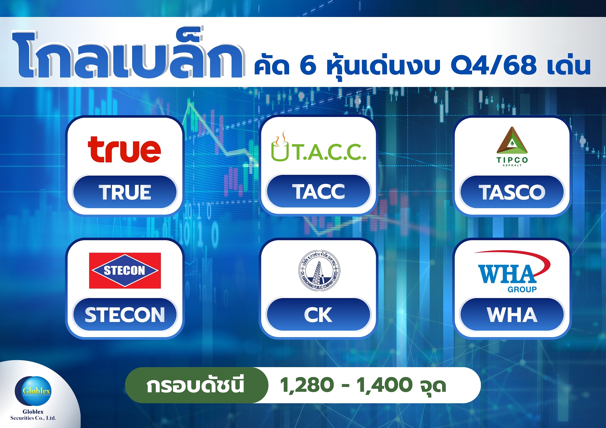 “โกลเบล็ก” มองหุ้นไทย ก.พ. คึก รับแรงหนุนรัฐบาลใหม่ แนะกลยุทธ์ลงทุน 6 หุ้นเด่นงบ Q4/68 เด่น