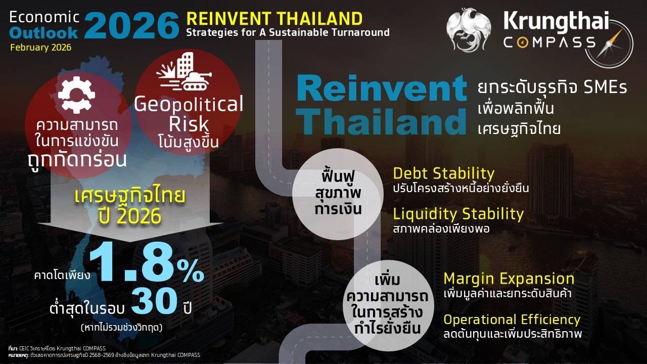 กรุงไทย คาด GDP ปี 69โต 1.8% - ชู Reinvent Thailand พลิกฟื้นเสาหลักเศรษฐกิจ