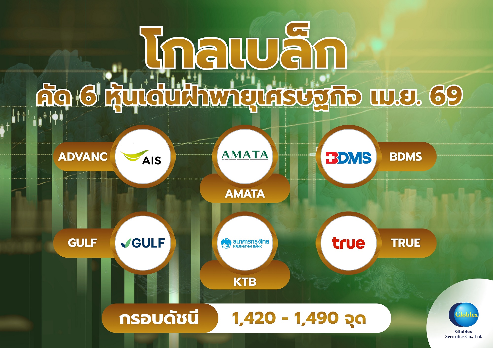 “โกลเบล็ก” มองกรอบดัชนี เม.ย. 69 ที่ 1,420 - 1,490 จุด คัด 6 หุ้นเด่นฝ่าวิกฤตเศรษฐกิจ