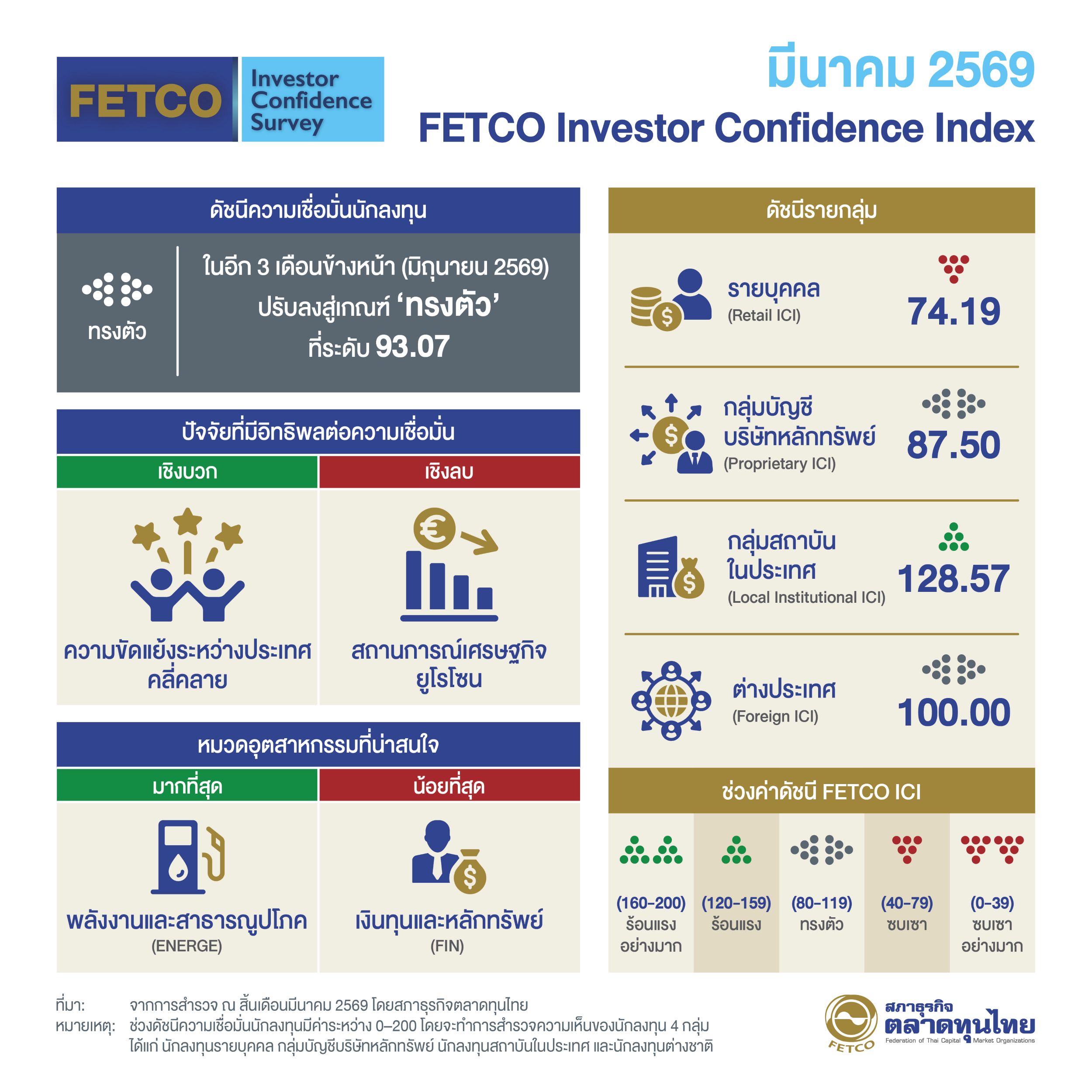 FETCO เผยดัชนีเชื่อมั่นนักลงทุนอยู่ในเกณฑ์ “ทรงตัว” จับตาวิกฤตสงคราม มาตรการกระตุ้นเศรษฐกิจรัฐ